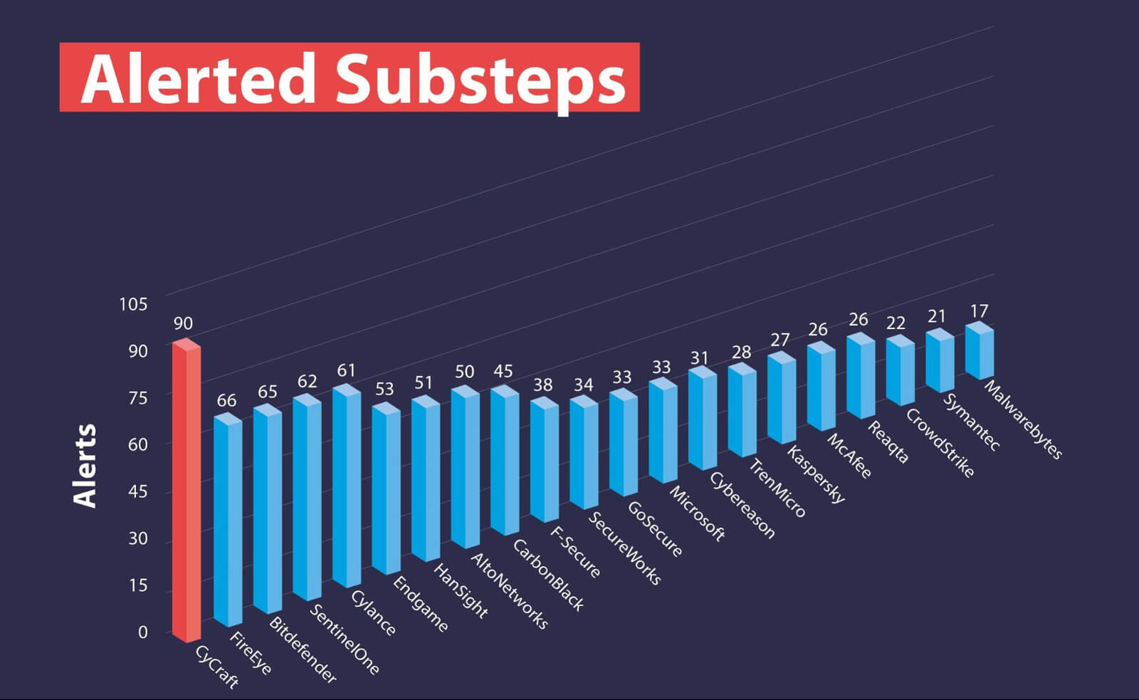 Cybots MITRE Evaluations Substep Alerts