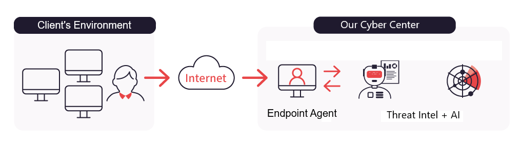 incident response cloud architecture